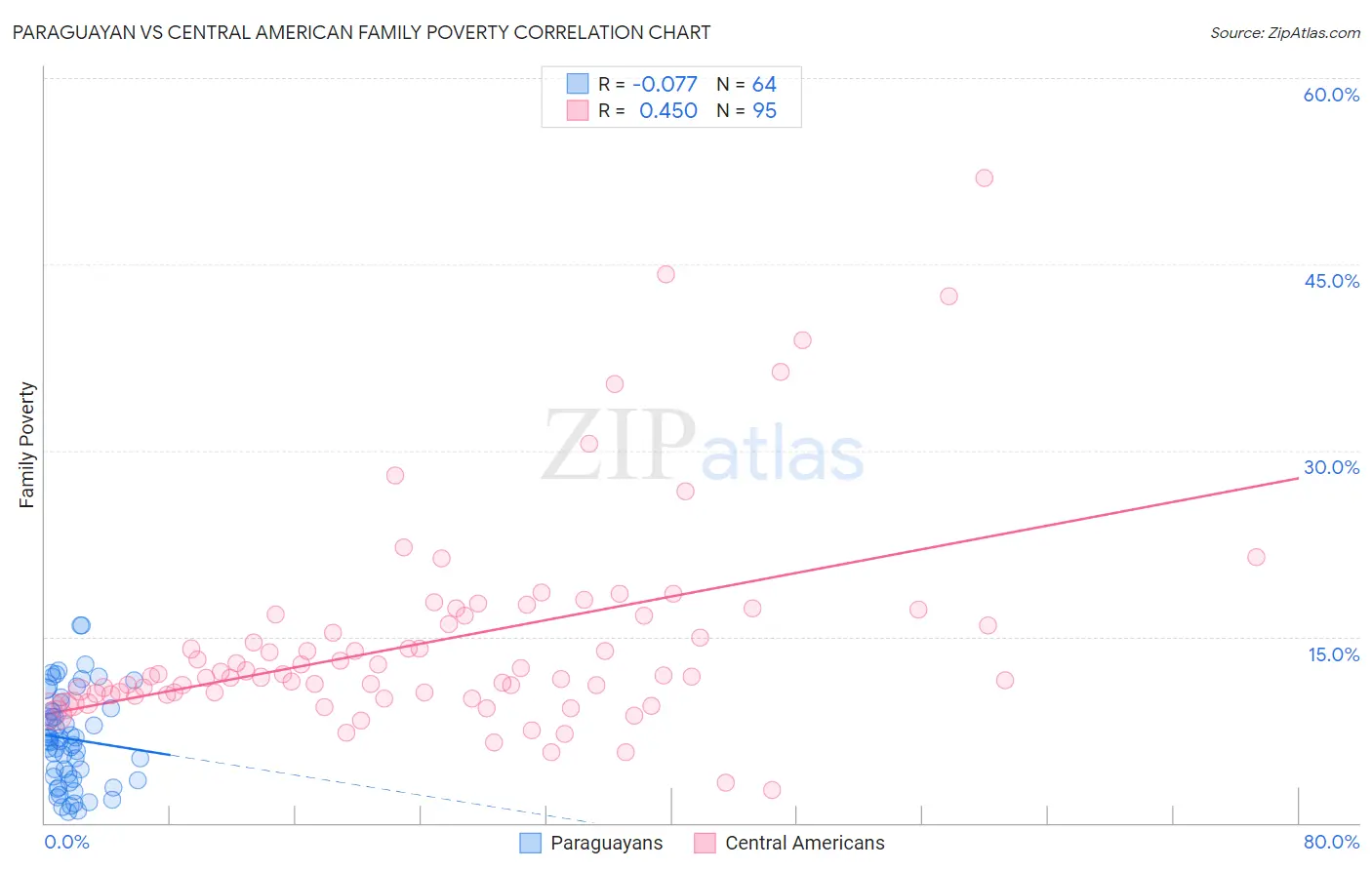 Paraguayan vs Central American Family Poverty