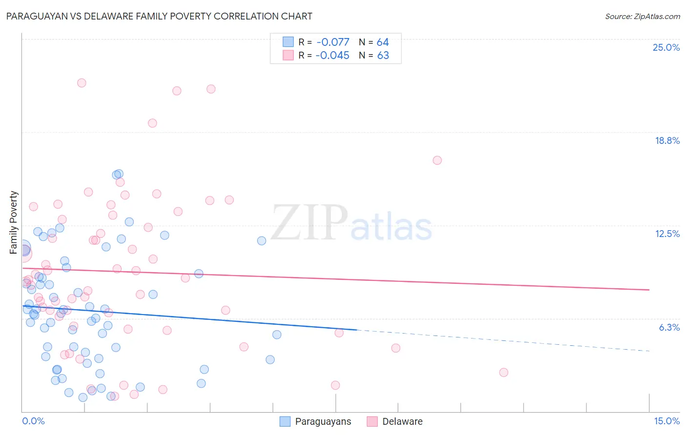 Paraguayan vs Delaware Family Poverty