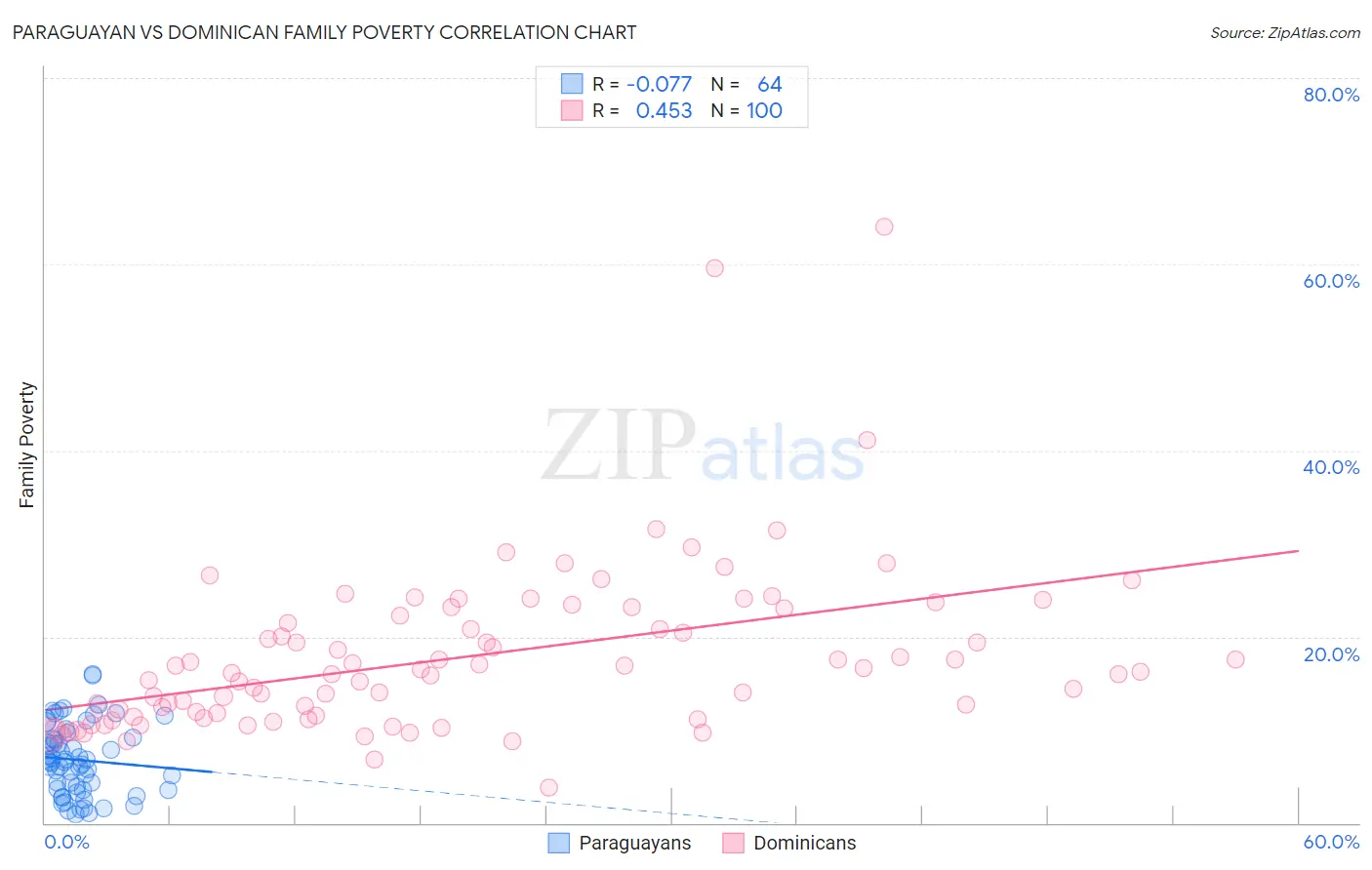 Paraguayan vs Dominican Family Poverty