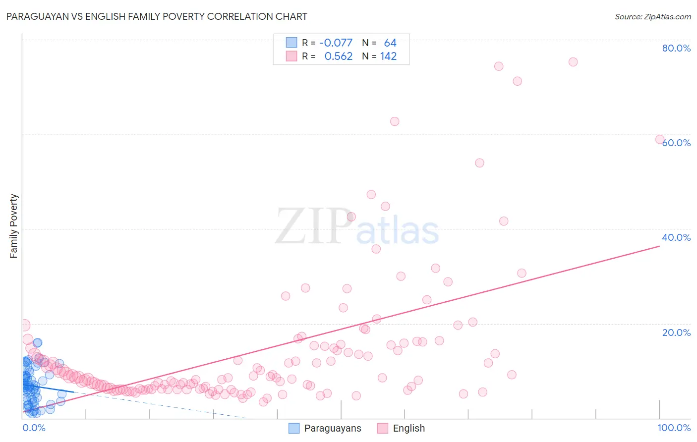 Paraguayan vs English Family Poverty