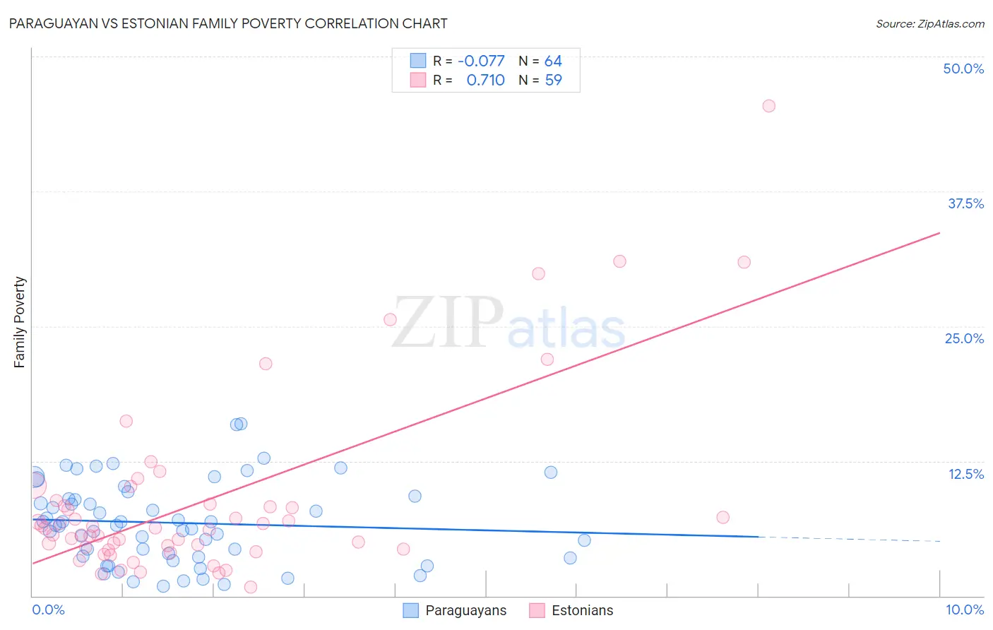 Paraguayan vs Estonian Family Poverty