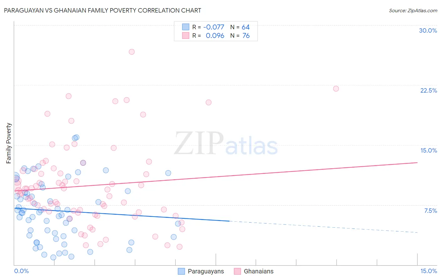 Paraguayan vs Ghanaian Family Poverty