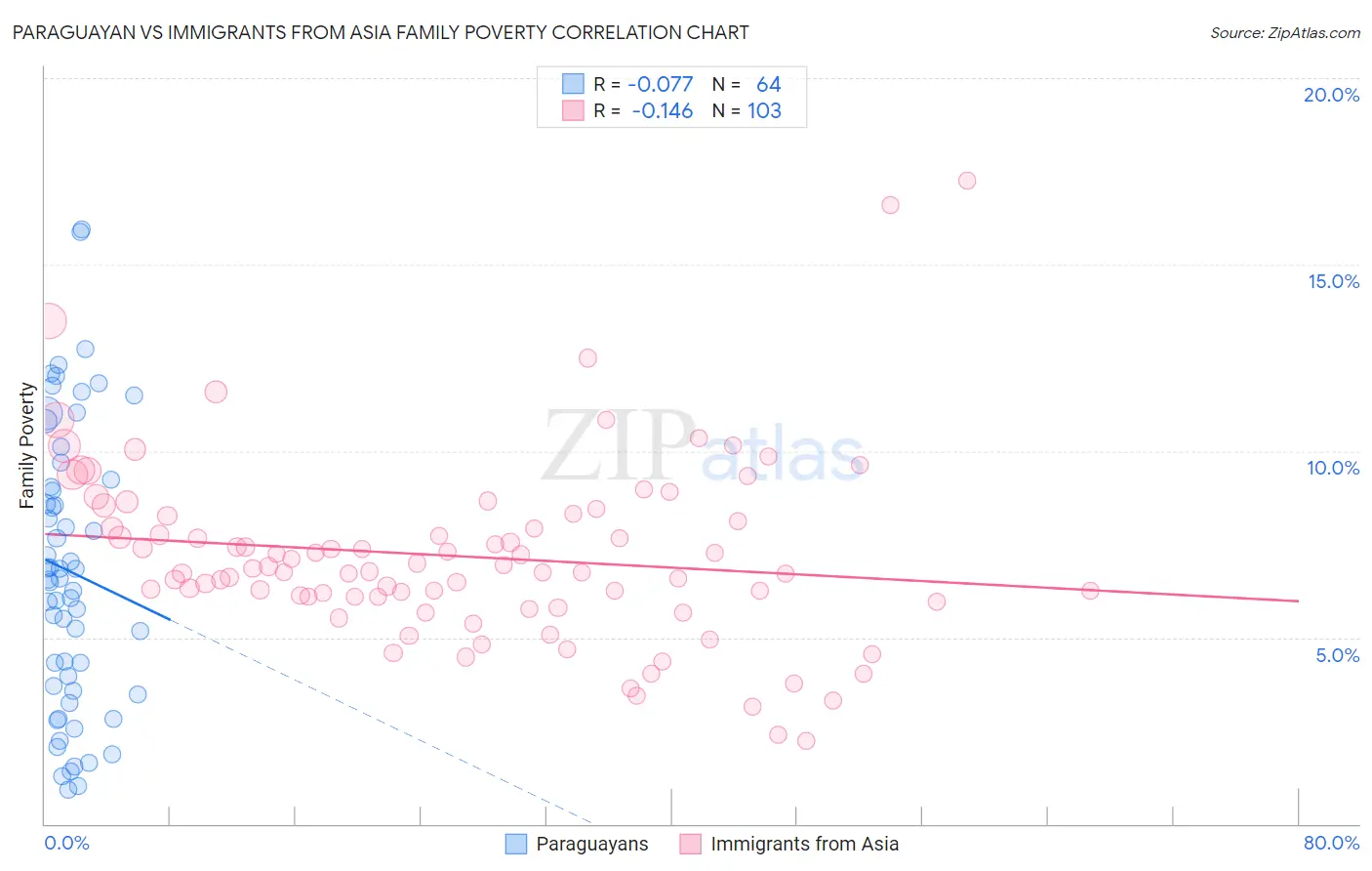 Paraguayan vs Immigrants from Asia Family Poverty