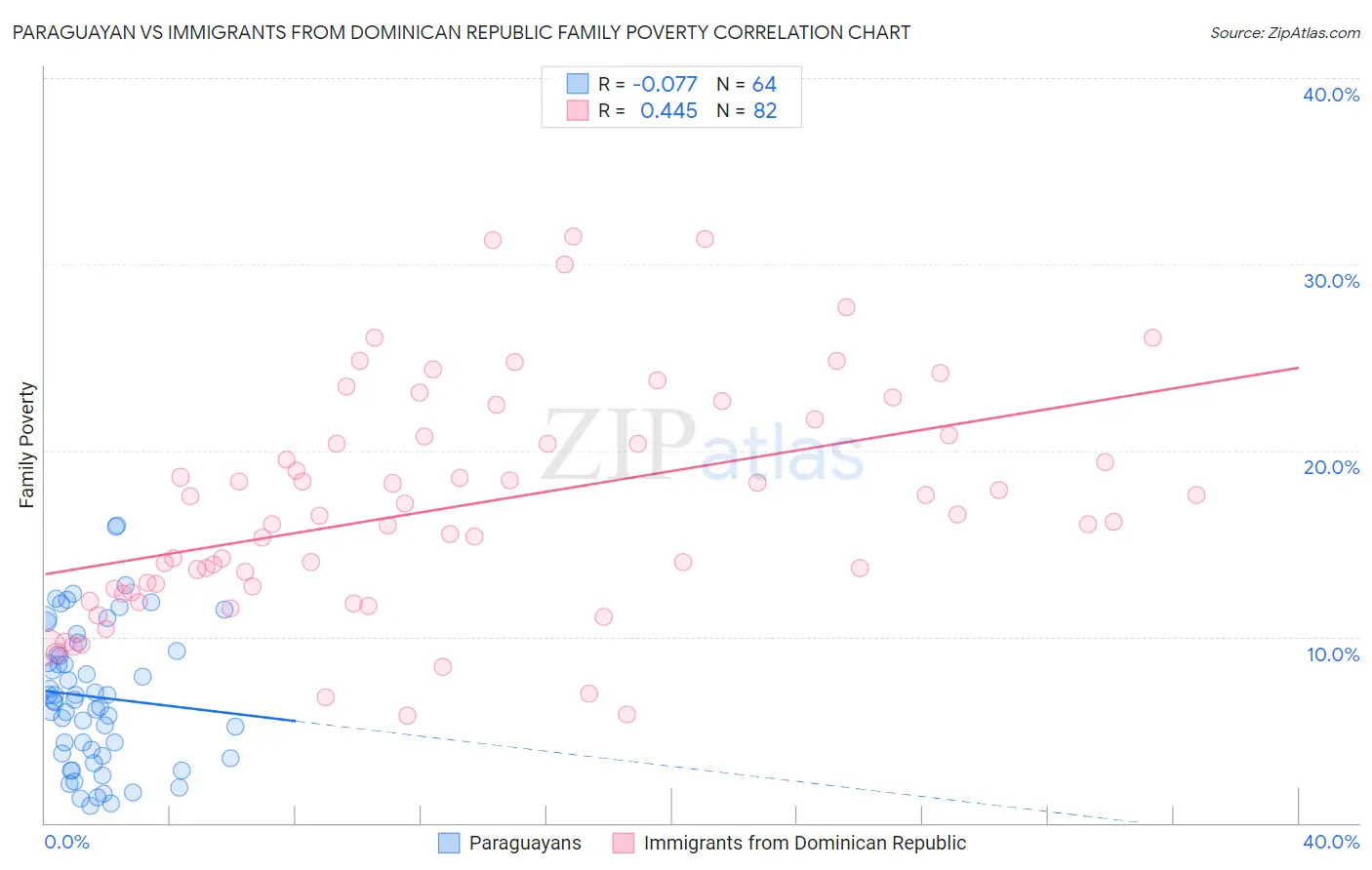 Paraguayan vs Immigrants from Dominican Republic Family Poverty