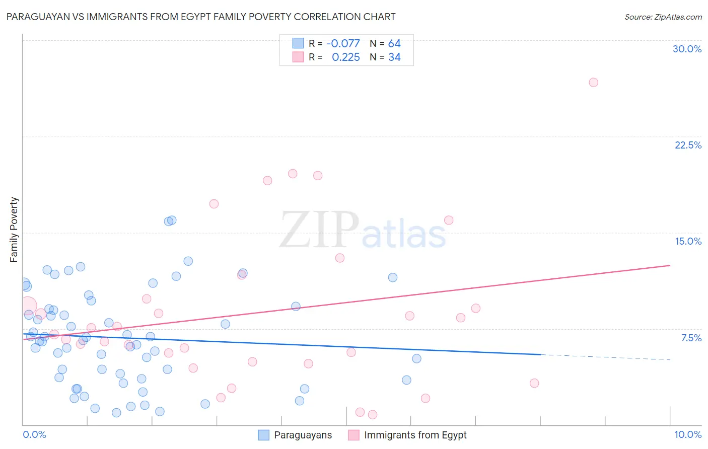 Paraguayan vs Immigrants from Egypt Family Poverty