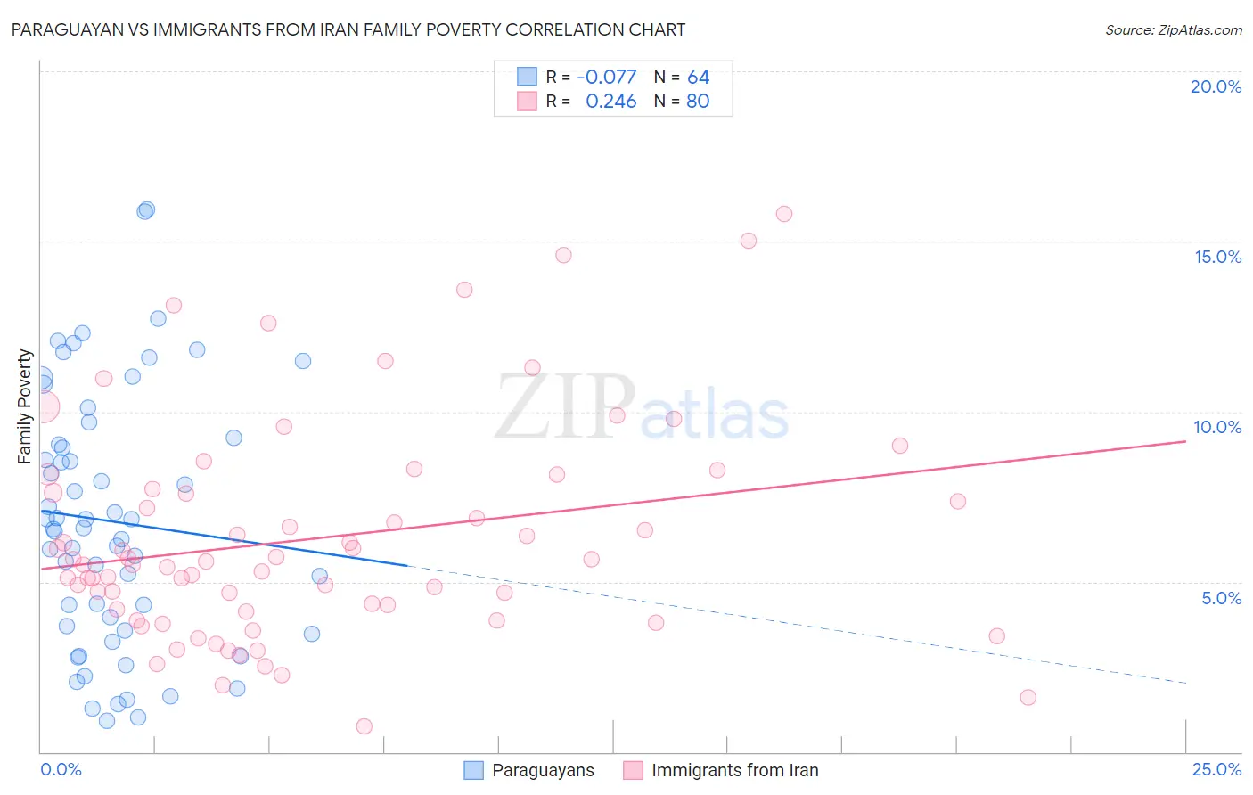 Paraguayan vs Immigrants from Iran Family Poverty