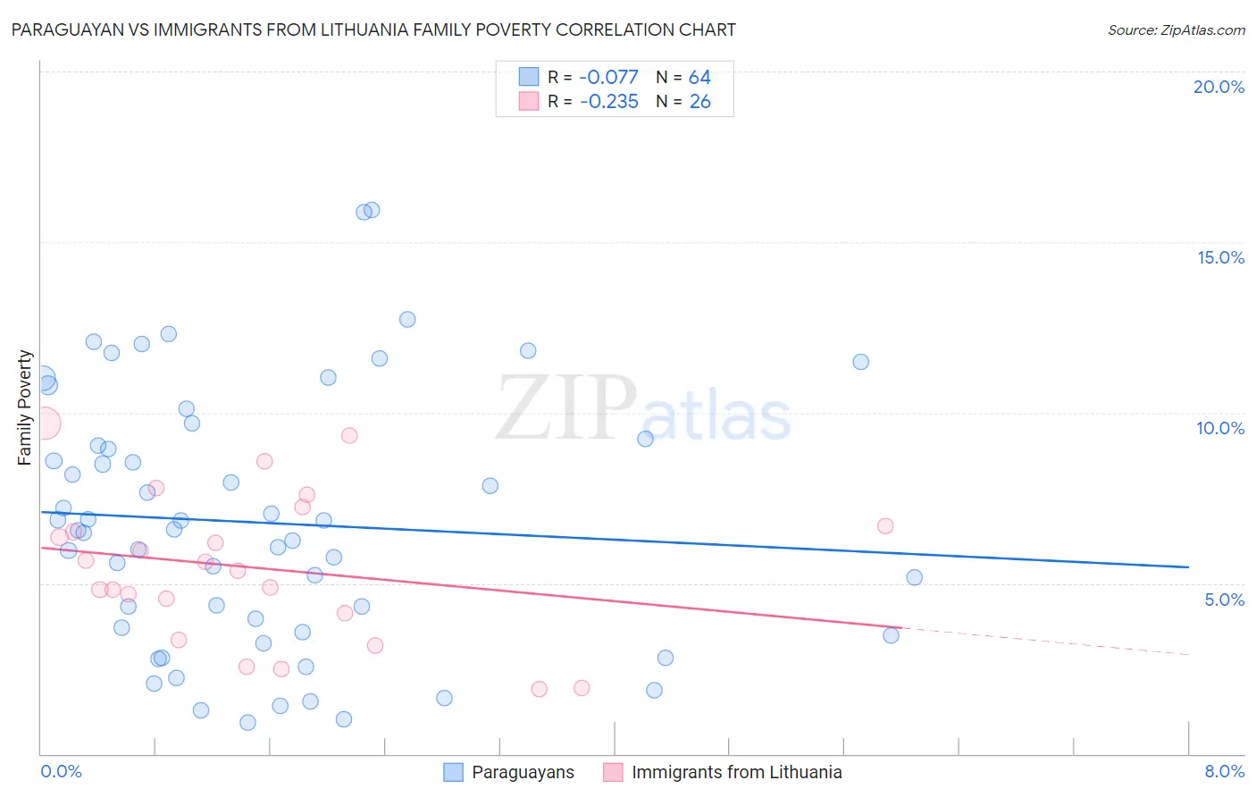 Paraguayan vs Immigrants from Lithuania Family Poverty