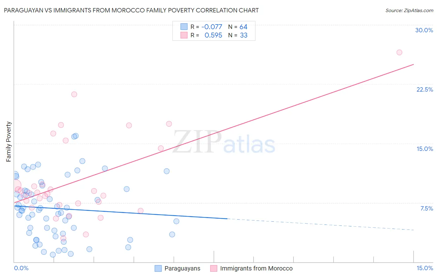 Paraguayan vs Immigrants from Morocco Family Poverty