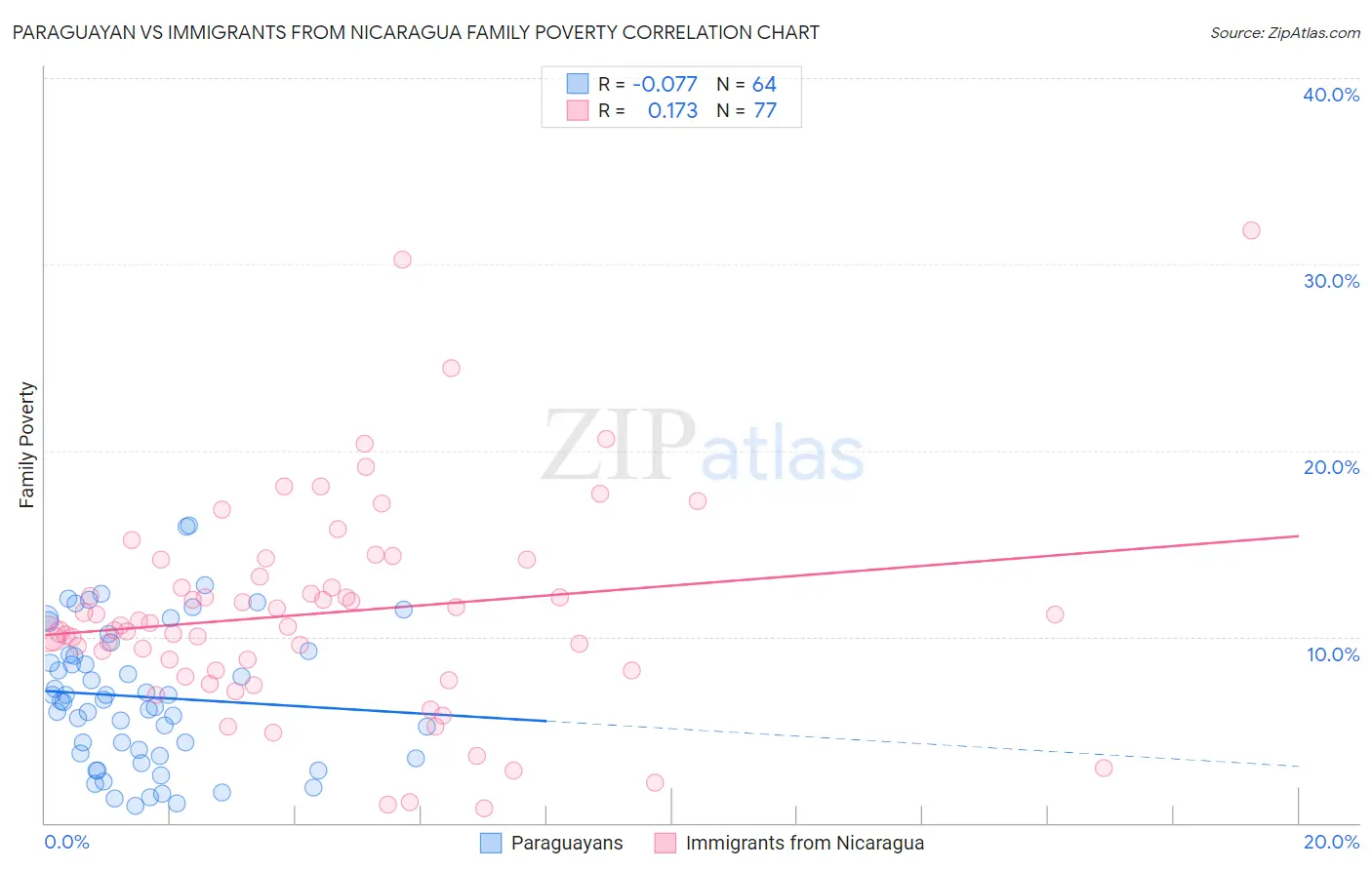 Paraguayan vs Immigrants from Nicaragua Family Poverty