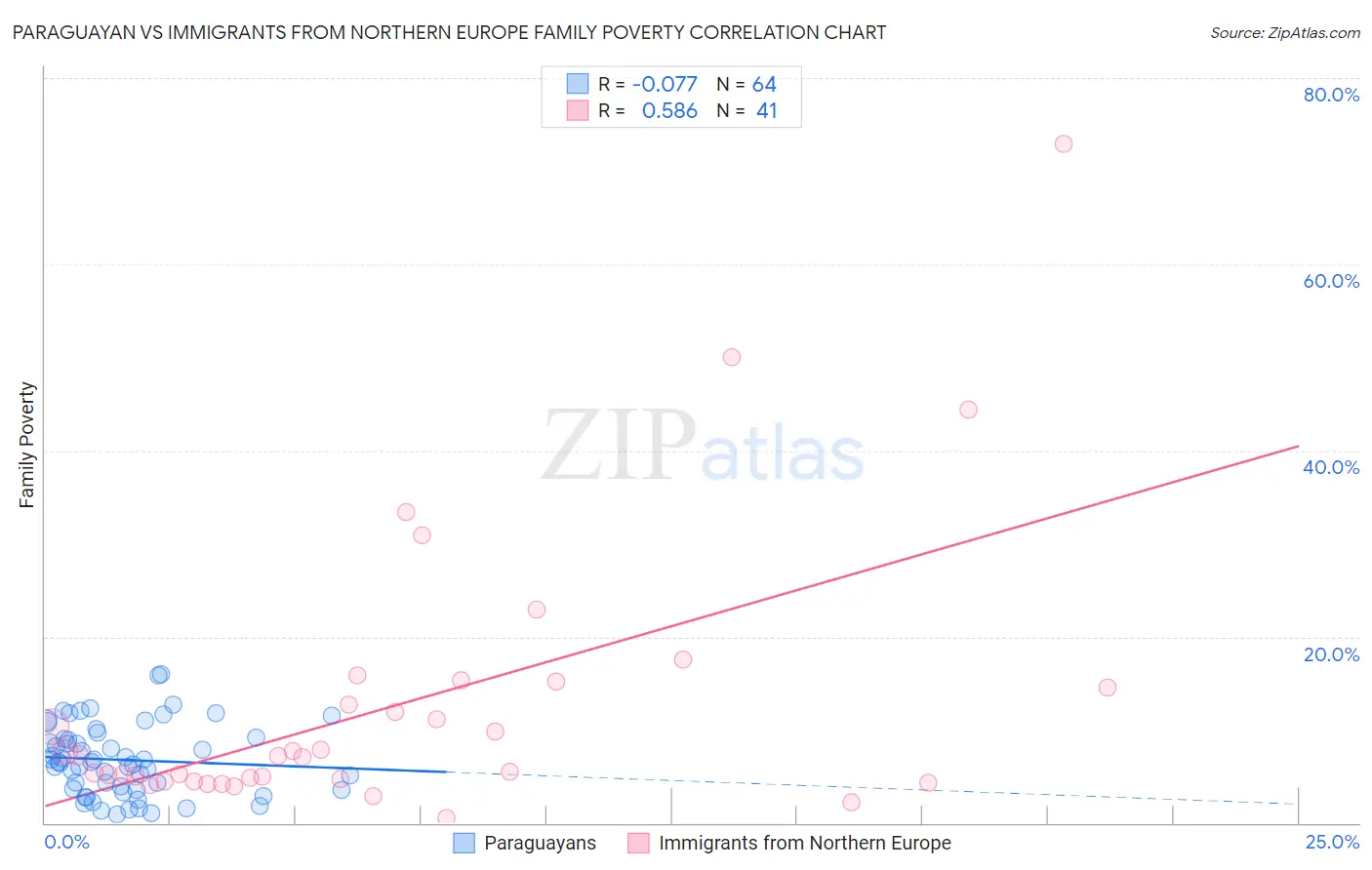 Paraguayan vs Immigrants from Northern Europe Family Poverty