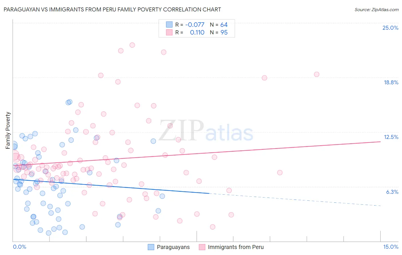 Paraguayan vs Immigrants from Peru Family Poverty