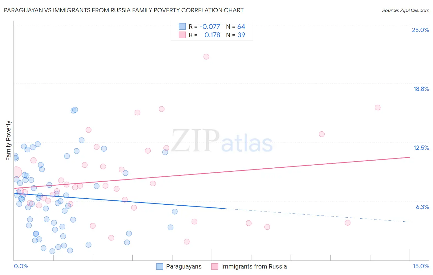 Paraguayan vs Immigrants from Russia Family Poverty