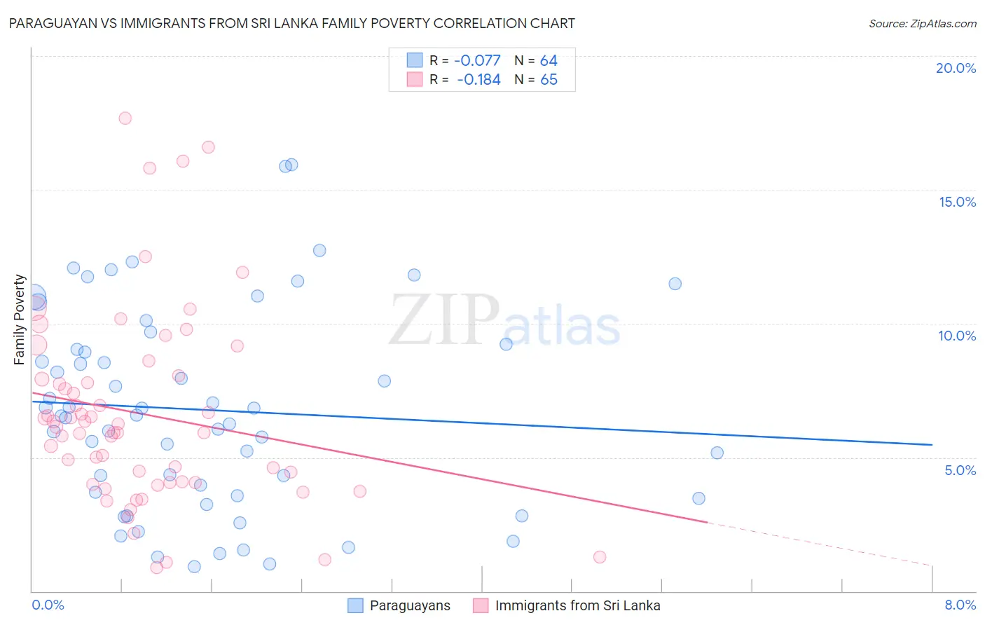 Paraguayan vs Immigrants from Sri Lanka Family Poverty