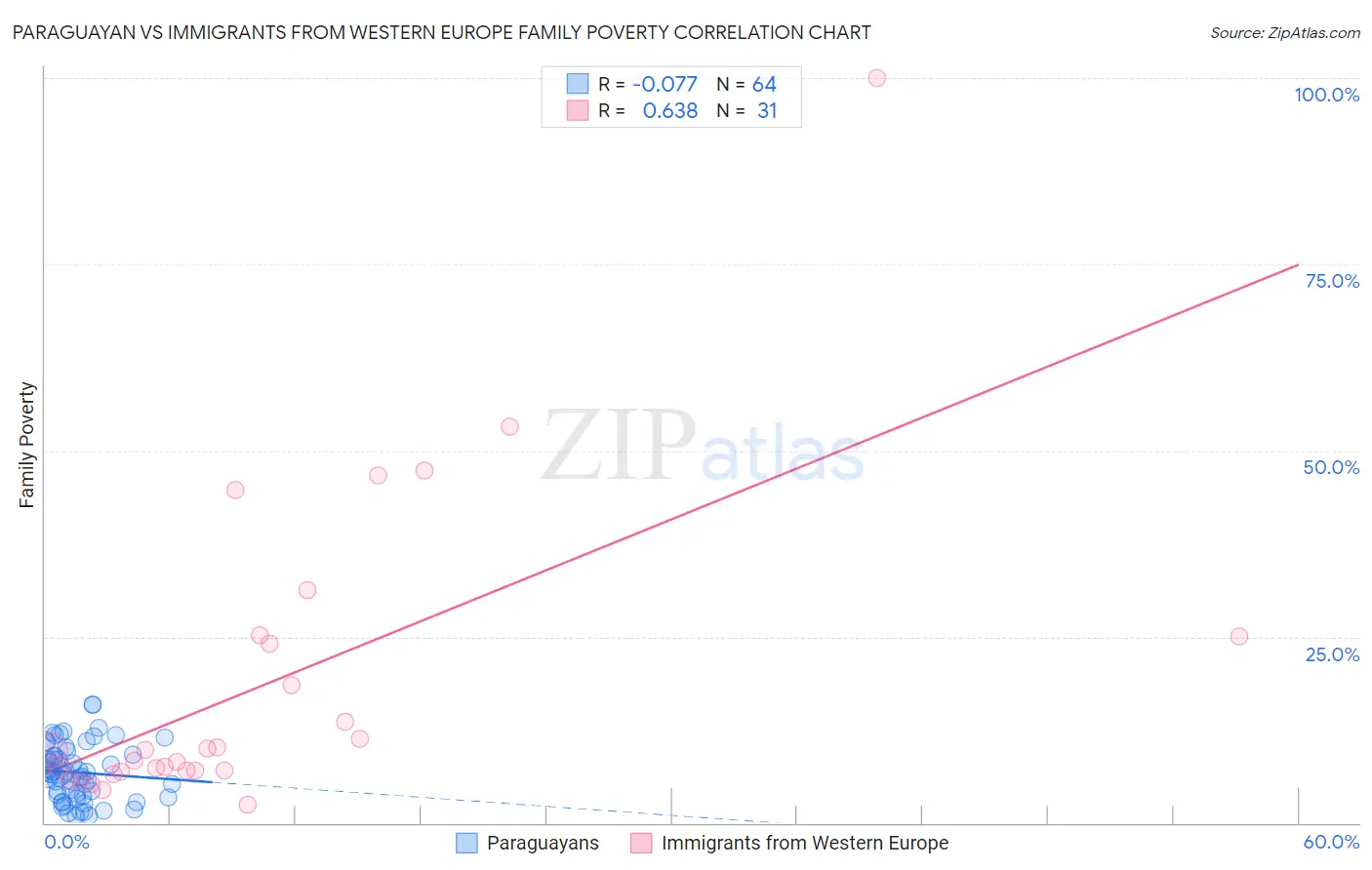 Paraguayan vs Immigrants from Western Europe Family Poverty