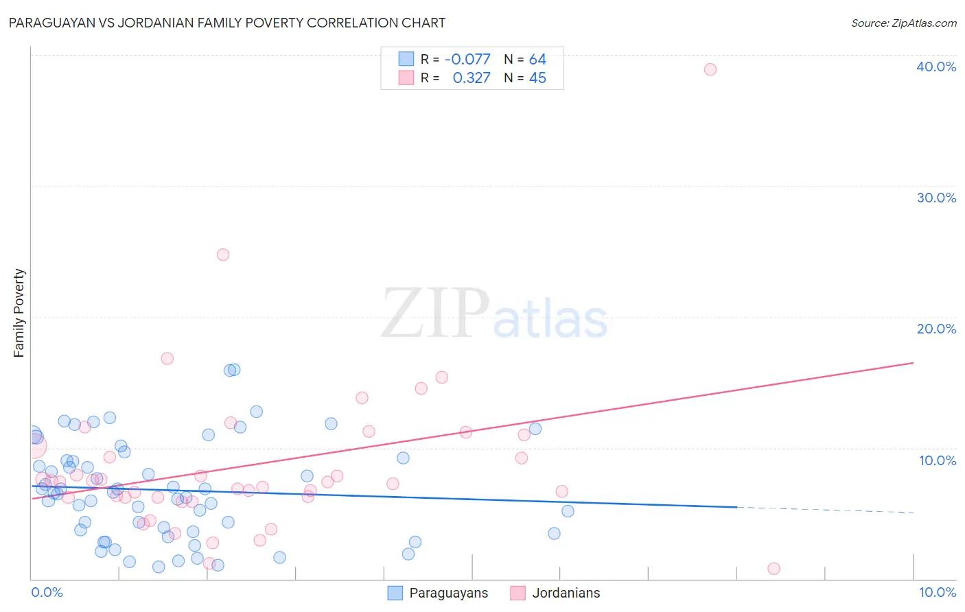 Paraguayan vs Jordanian Family Poverty