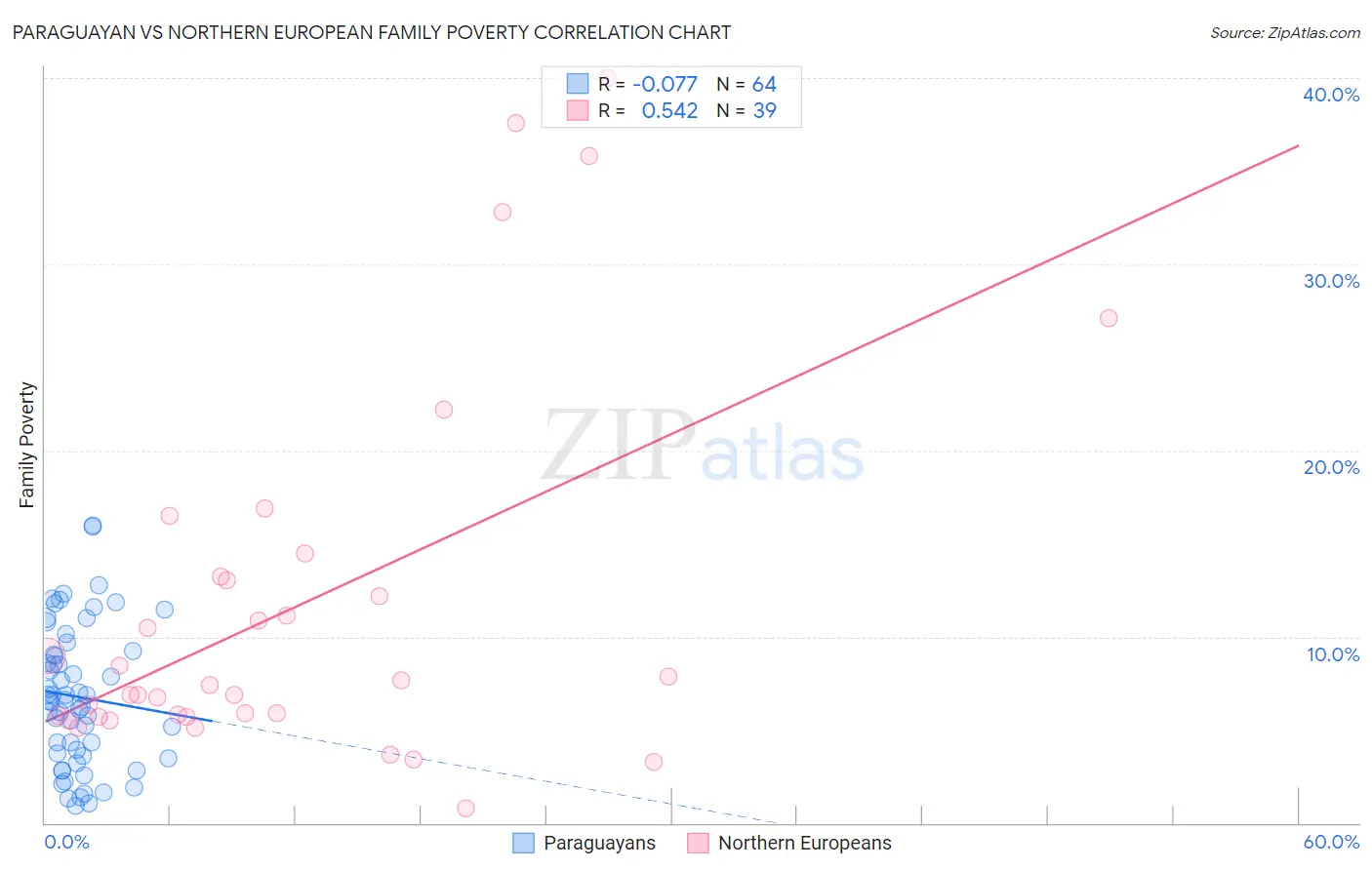 Paraguayan vs Northern European Family Poverty