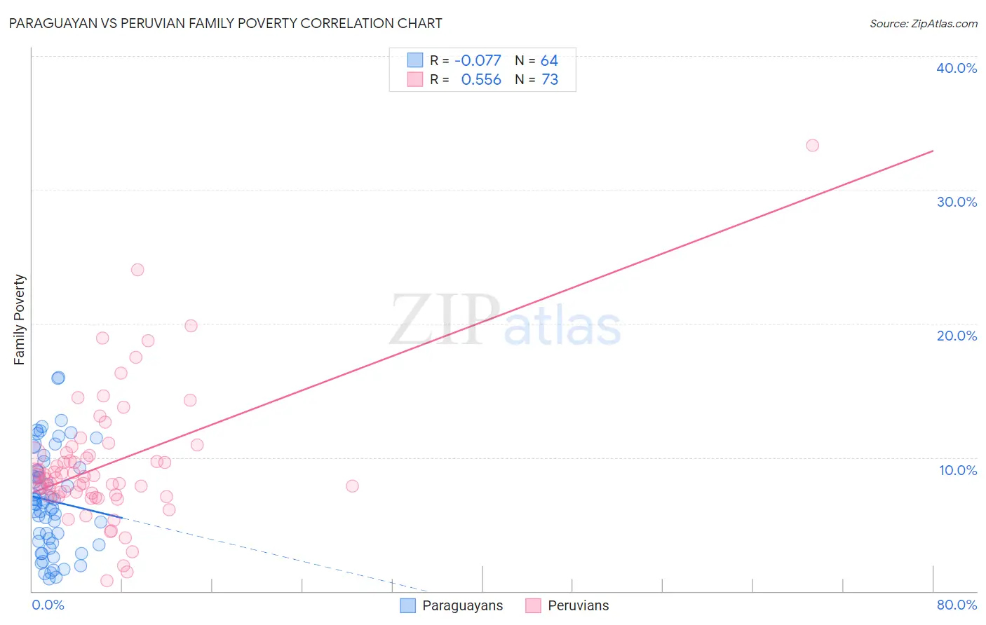 Paraguayan vs Peruvian Family Poverty