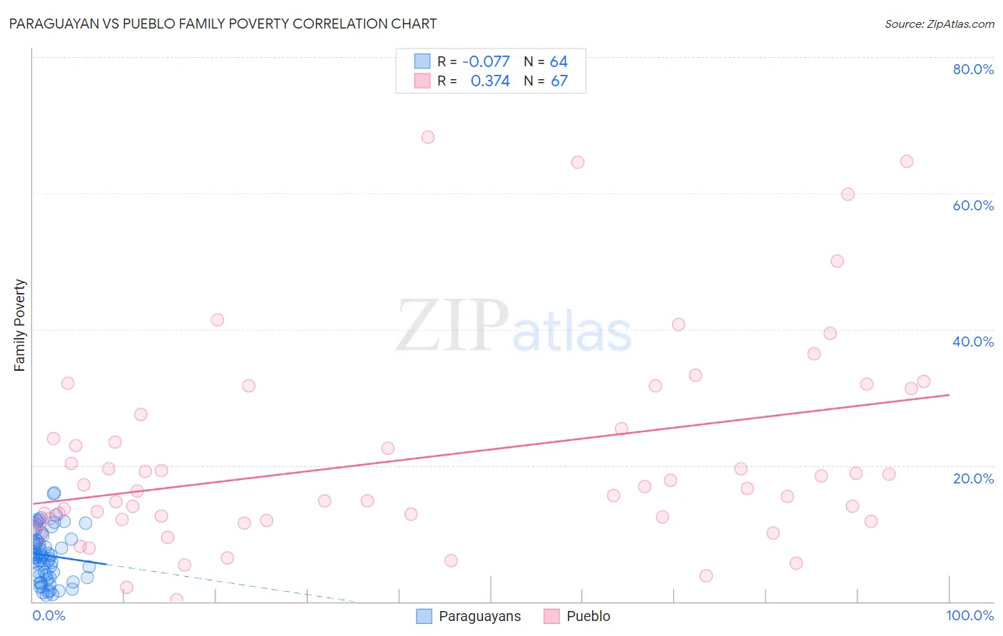 Paraguayan vs Pueblo Family Poverty