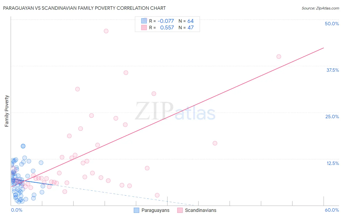 Paraguayan vs Scandinavian Family Poverty