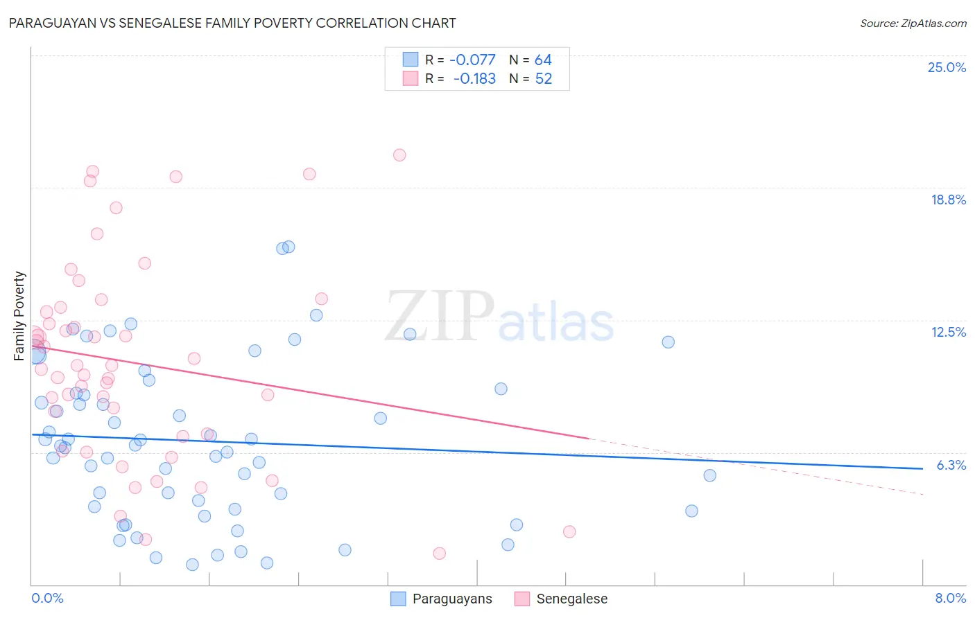 Paraguayan vs Senegalese Family Poverty