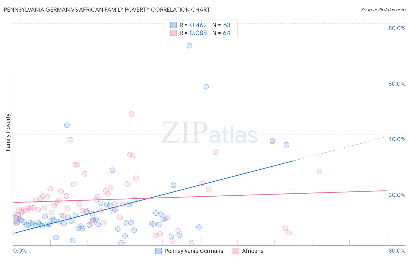 Pennsylvania German vs African Family Poverty