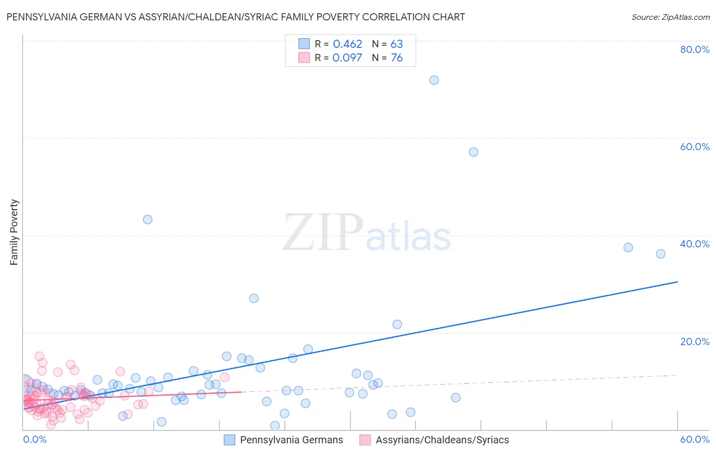 Pennsylvania German vs Assyrian/Chaldean/Syriac Family Poverty