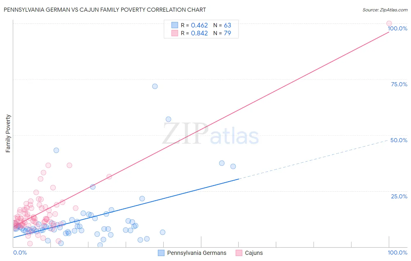 Pennsylvania German vs Cajun Family Poverty