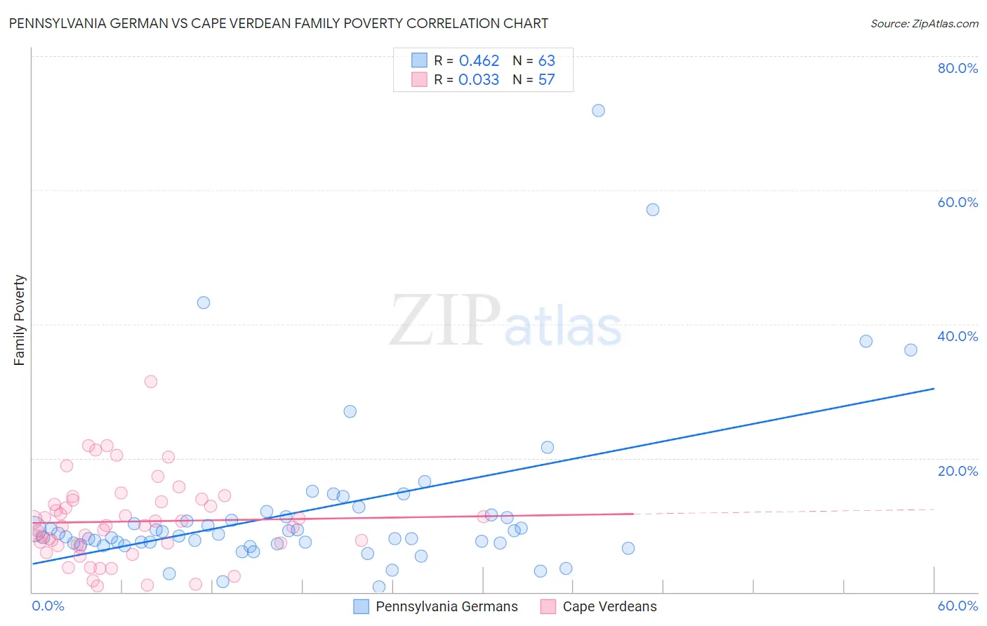 Pennsylvania German vs Cape Verdean Family Poverty