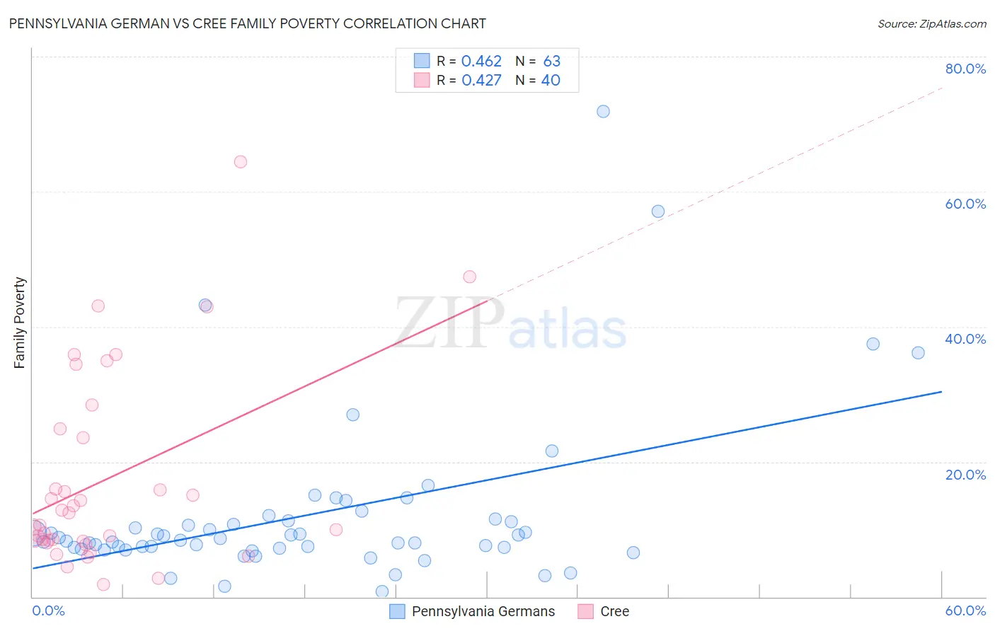 Pennsylvania German vs Cree Family Poverty