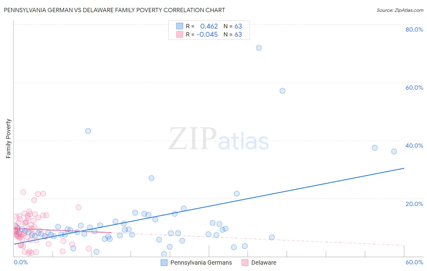 Pennsylvania German vs Delaware Family Poverty