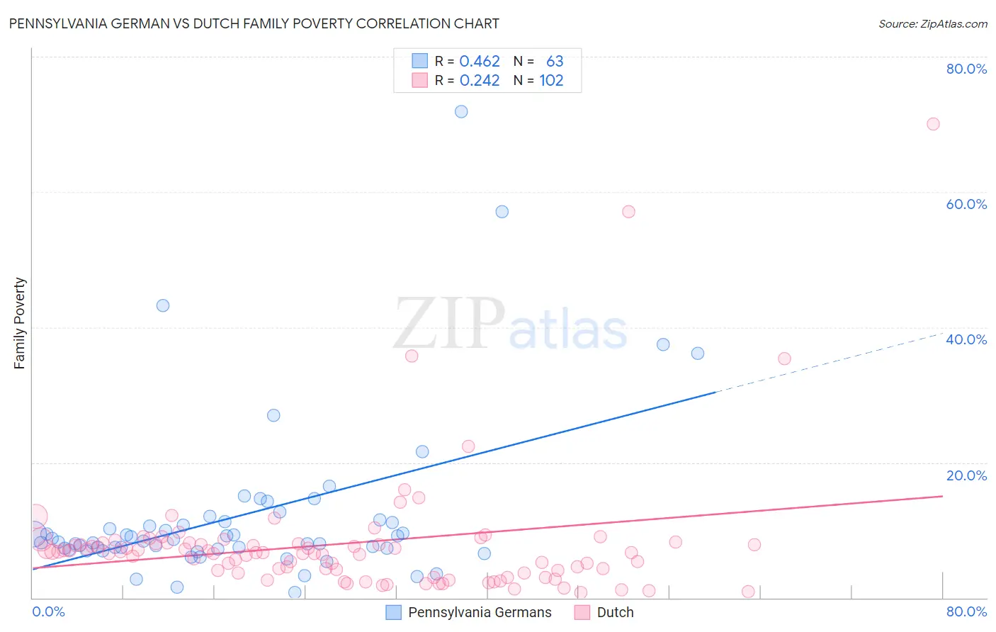 Pennsylvania German vs Dutch Family Poverty