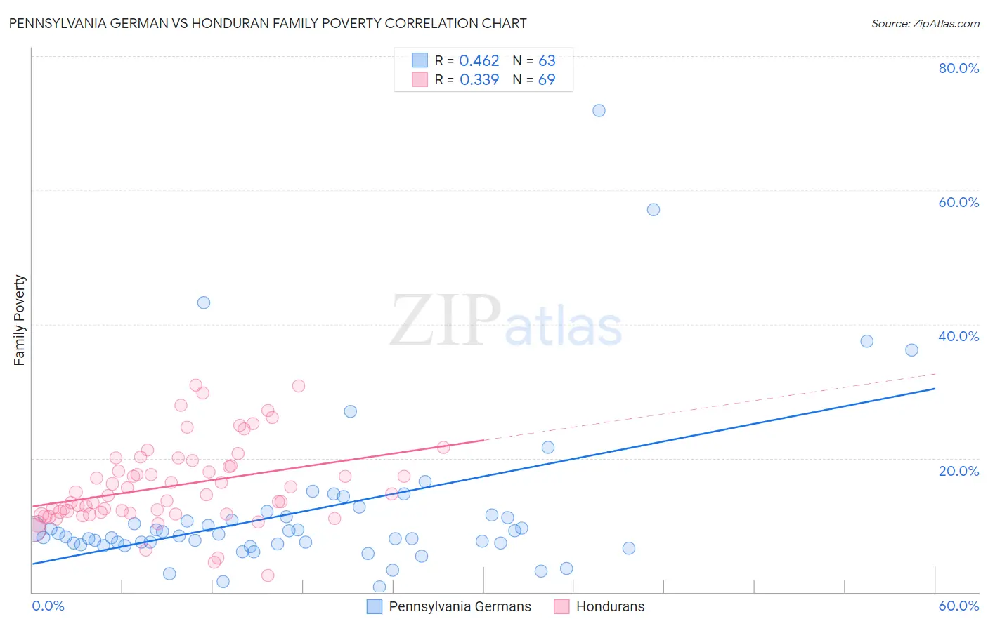 Pennsylvania German vs Honduran Family Poverty