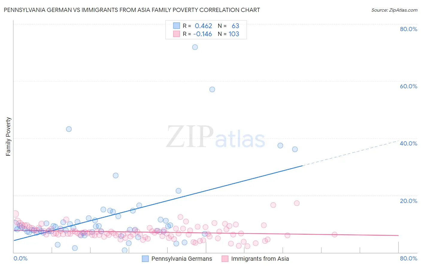 Pennsylvania German vs Immigrants from Asia Family Poverty