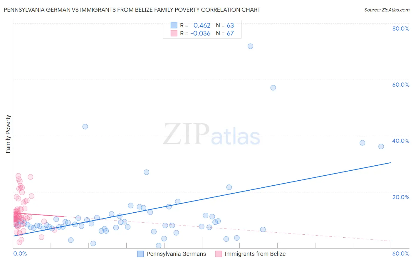 Pennsylvania German vs Immigrants from Belize Family Poverty
