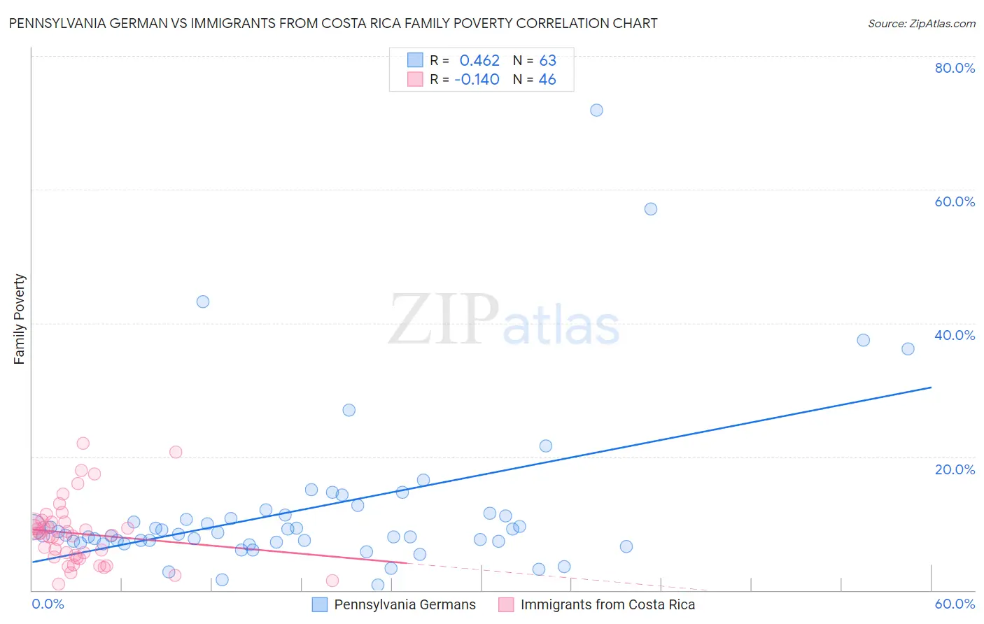 Pennsylvania German vs Immigrants from Costa Rica Family Poverty