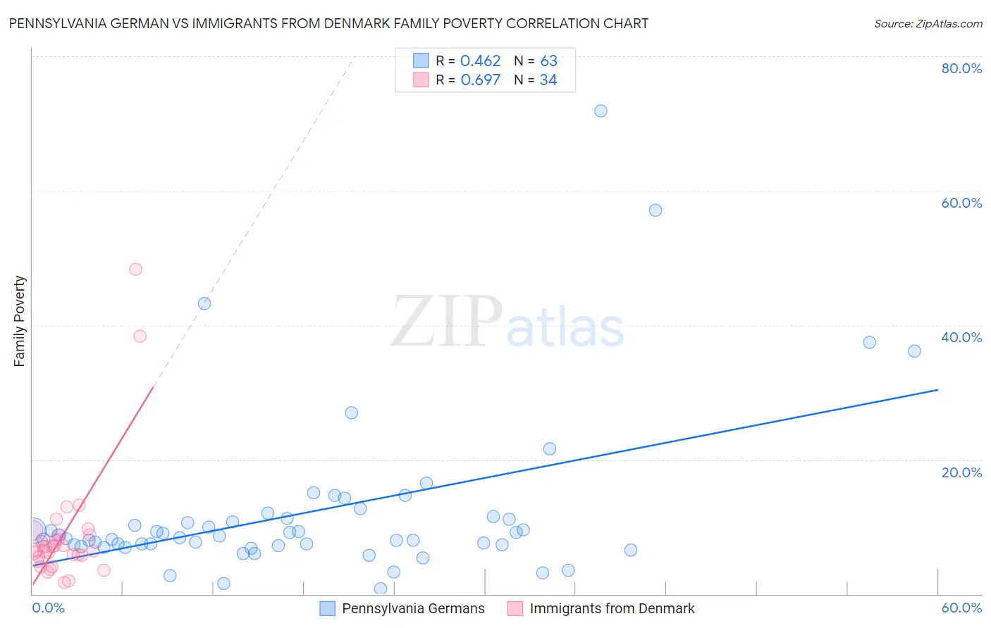 Pennsylvania German vs Immigrants from Denmark Family Poverty