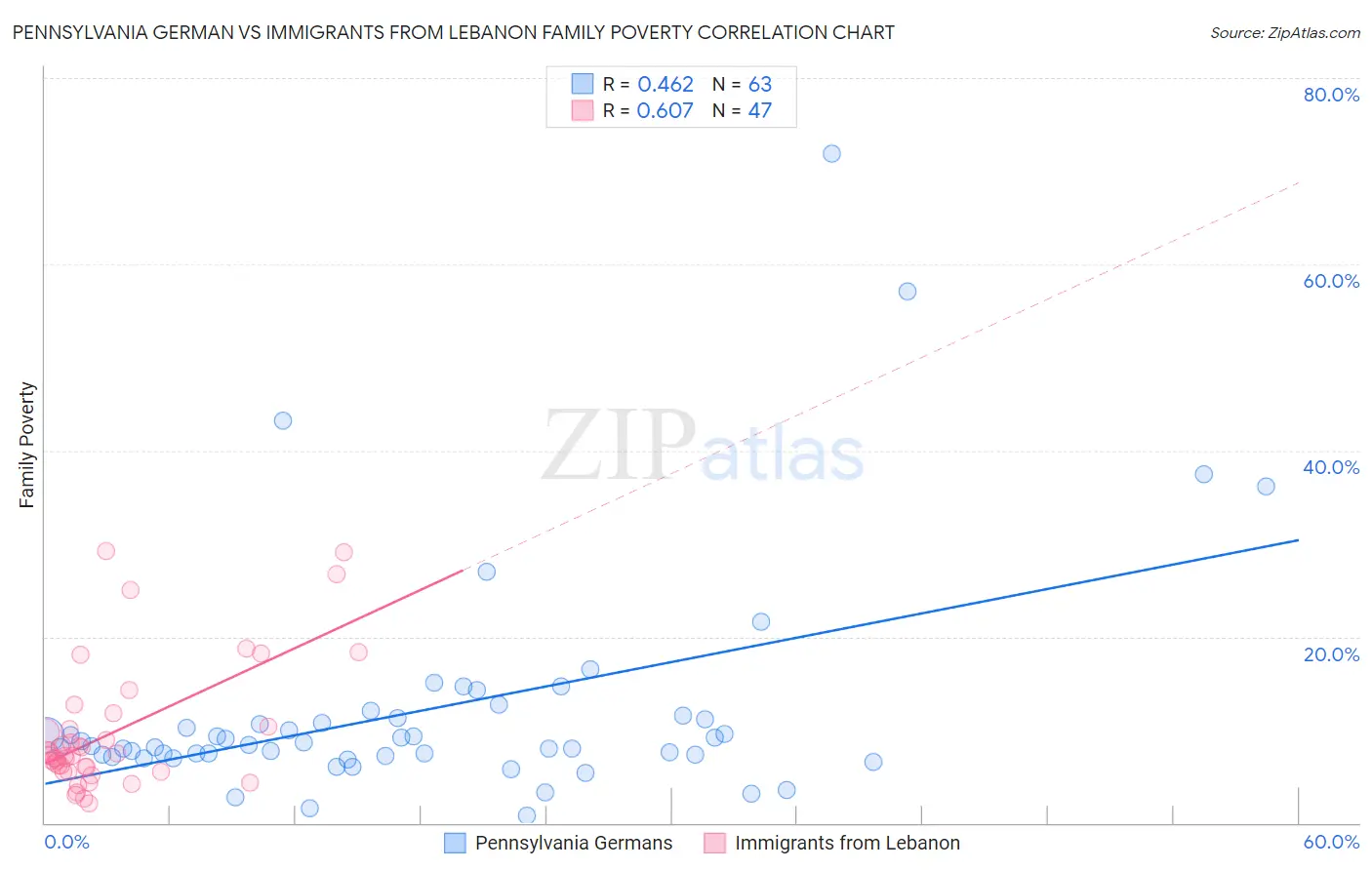 Pennsylvania German vs Immigrants from Lebanon Family Poverty