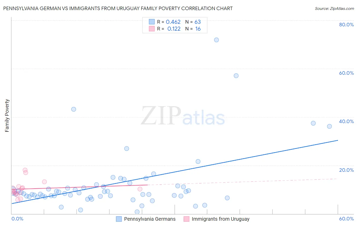 Pennsylvania German vs Immigrants from Uruguay Family Poverty