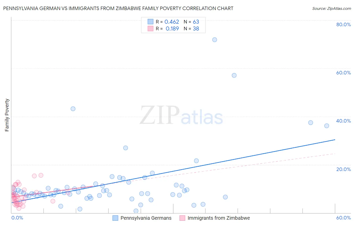 Pennsylvania German vs Immigrants from Zimbabwe Family Poverty