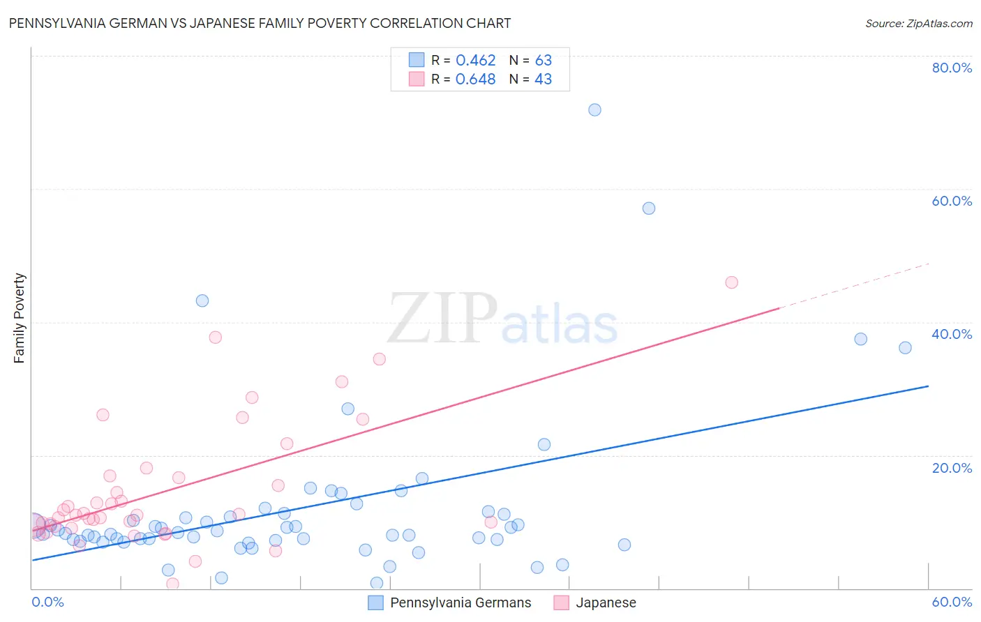 Pennsylvania German vs Japanese Family Poverty