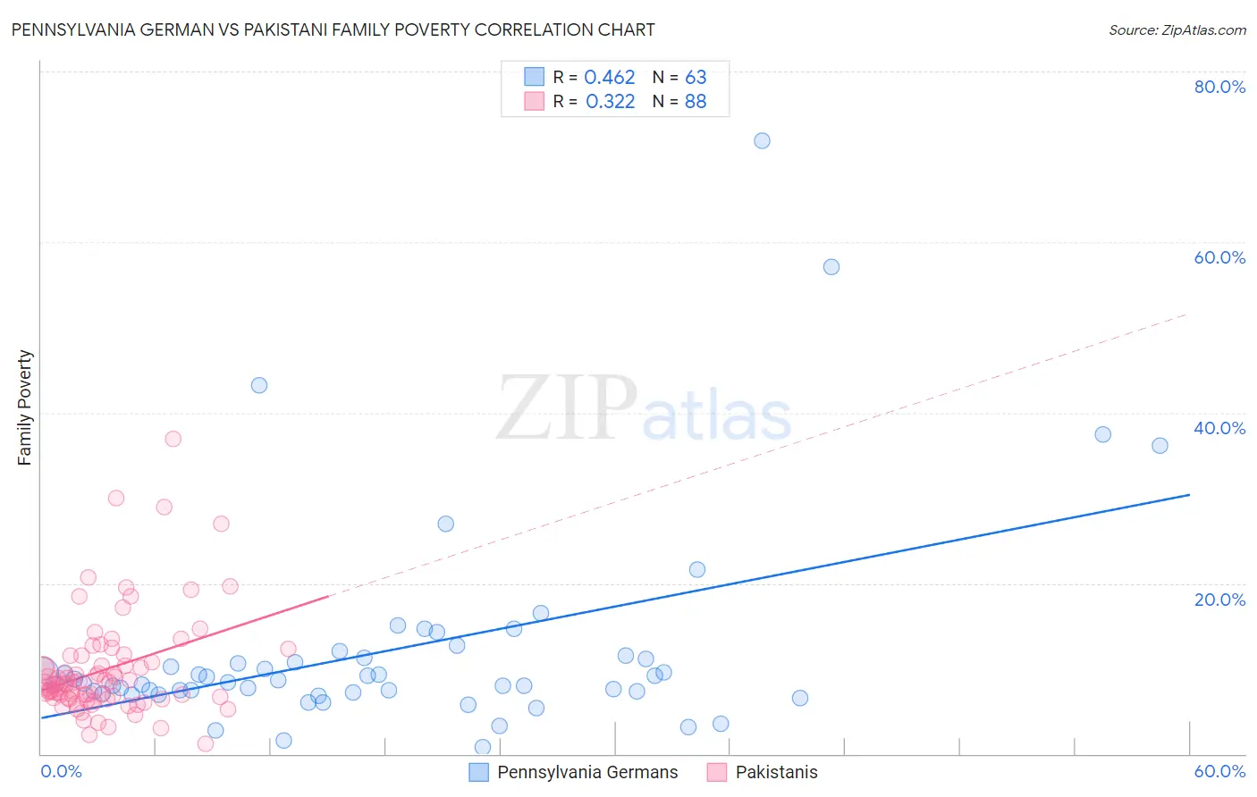 Pennsylvania German vs Pakistani Family Poverty