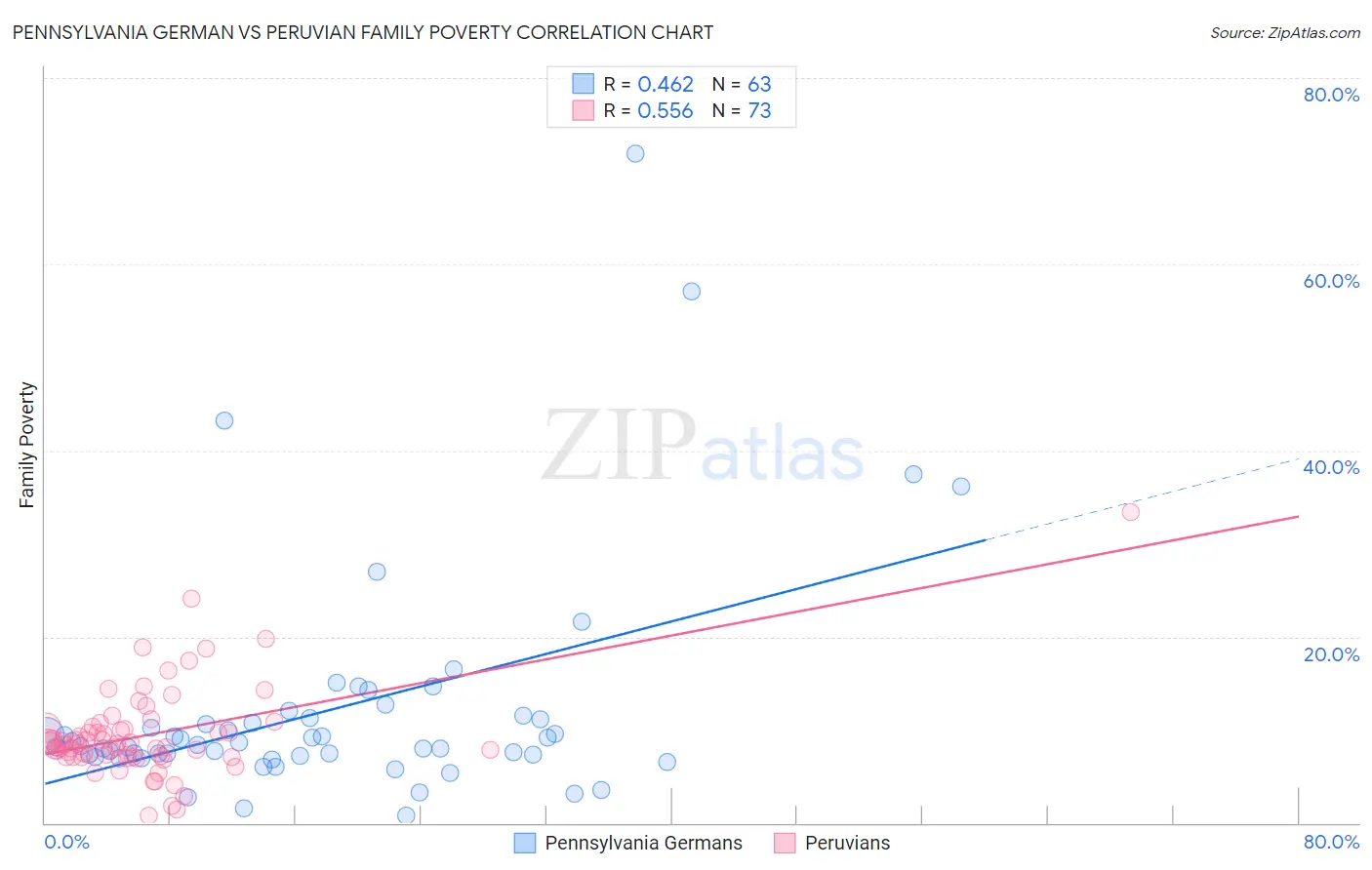 Pennsylvania German vs Peruvian Family Poverty