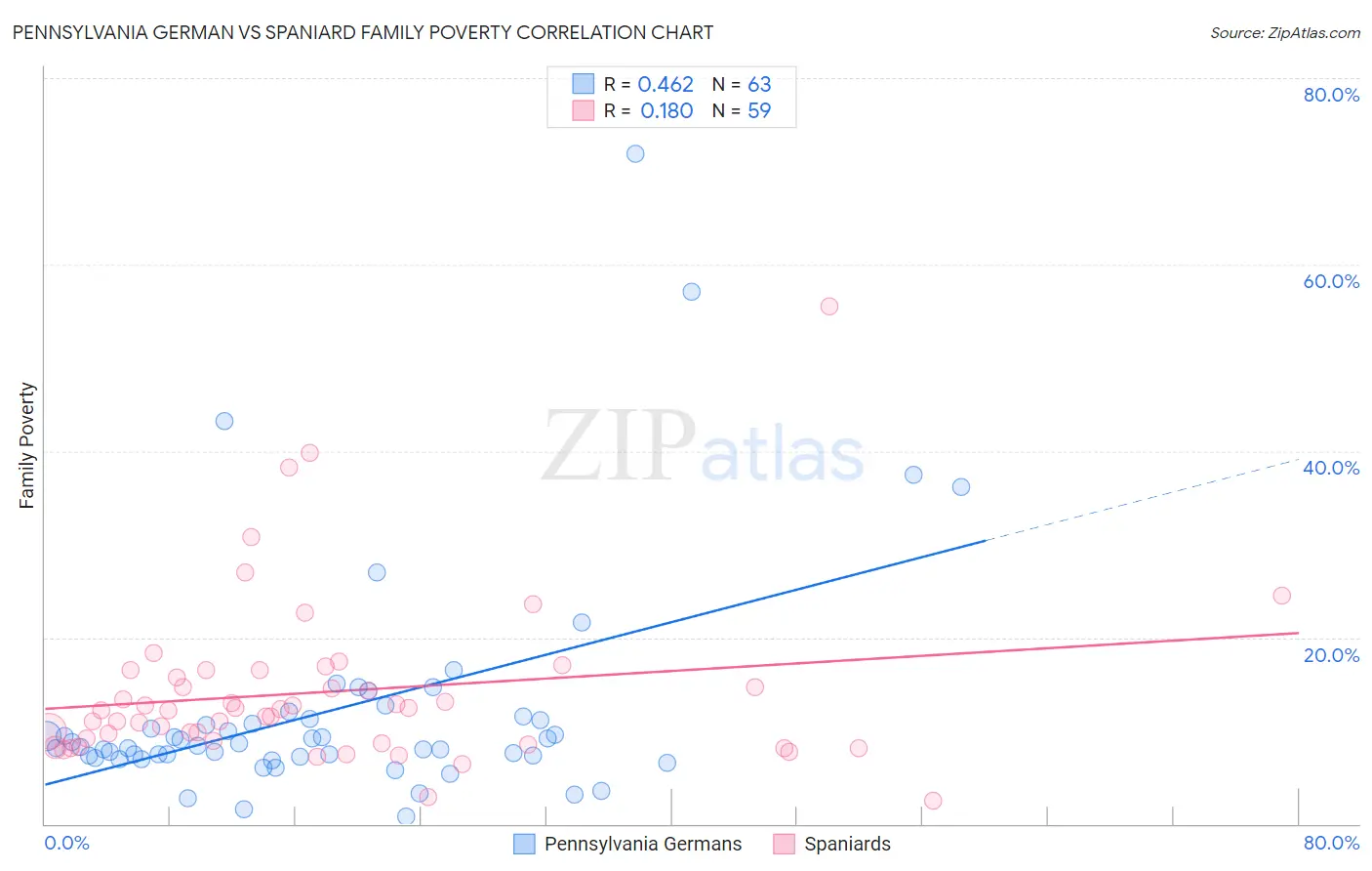 Pennsylvania German vs Spaniard Family Poverty