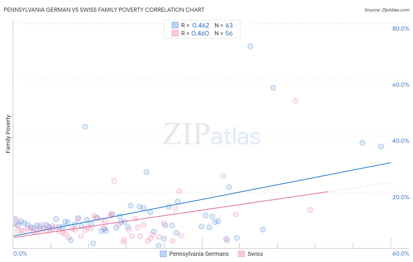 Pennsylvania German vs Swiss Family Poverty