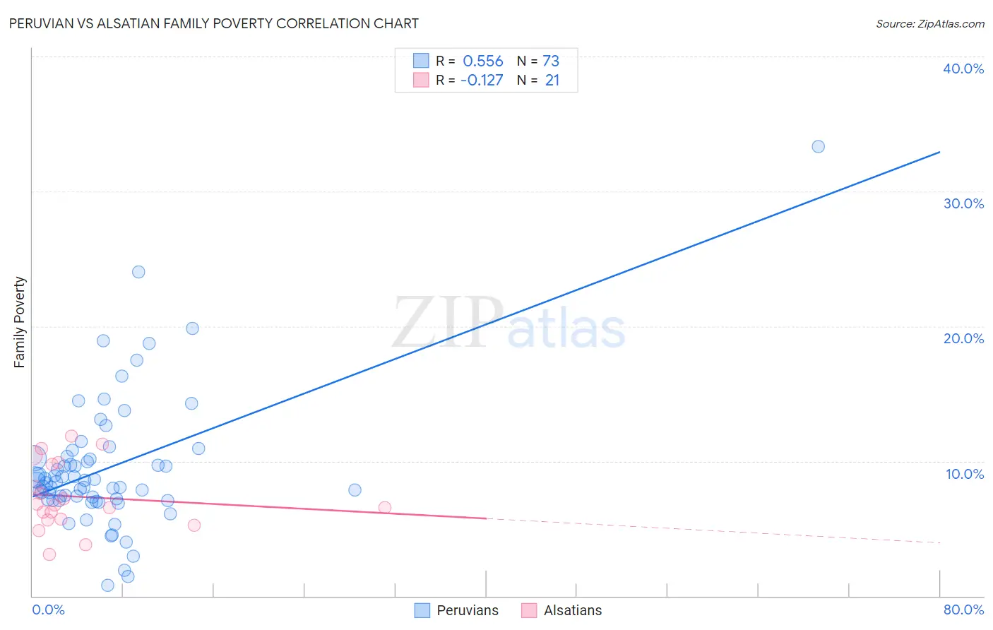 Peruvian vs Alsatian Family Poverty