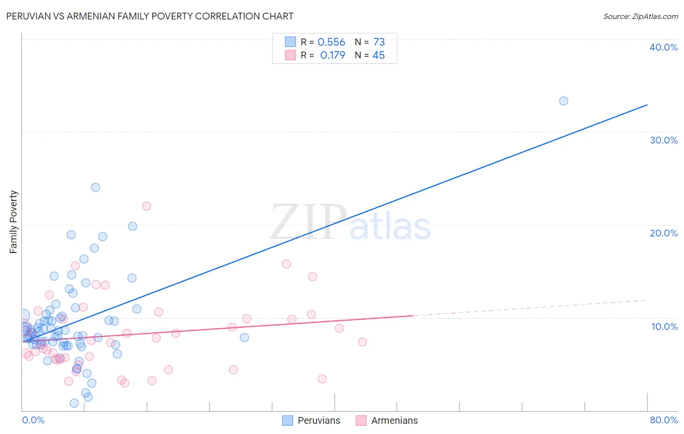 Peruvian vs Armenian Family Poverty