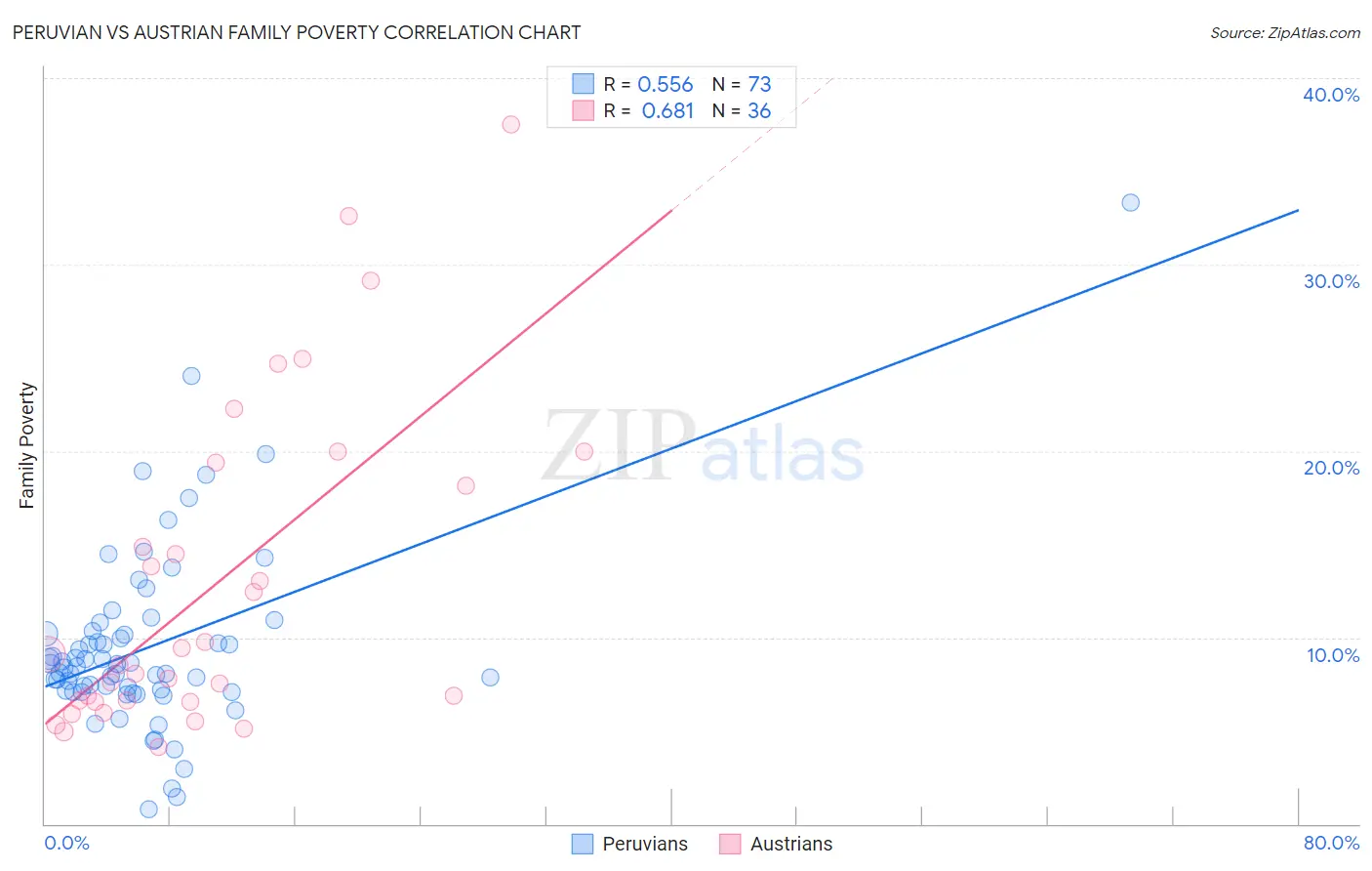 Peruvian vs Austrian Family Poverty