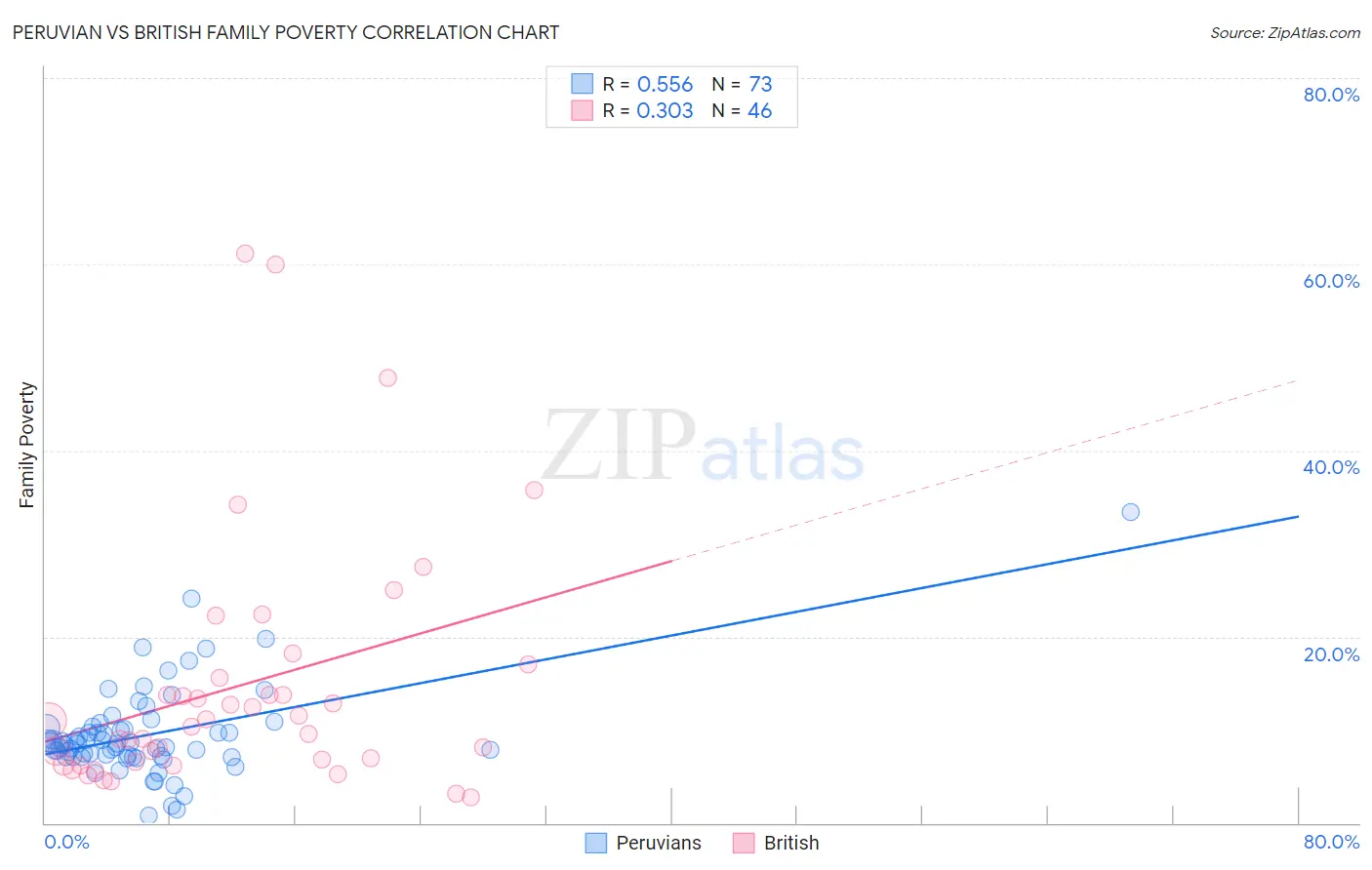 Peruvian vs British Family Poverty