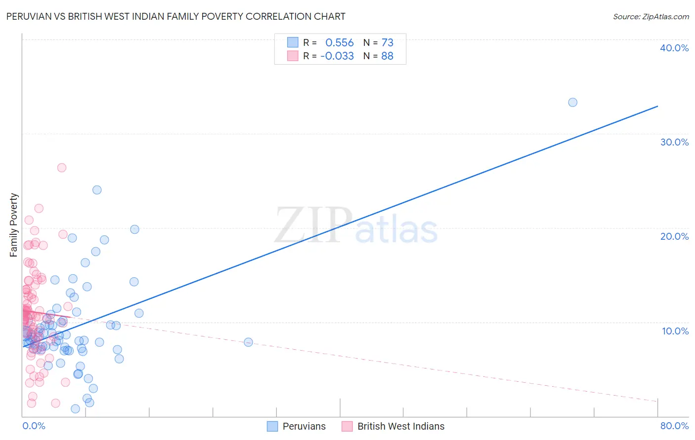 Peruvian vs British West Indian Family Poverty