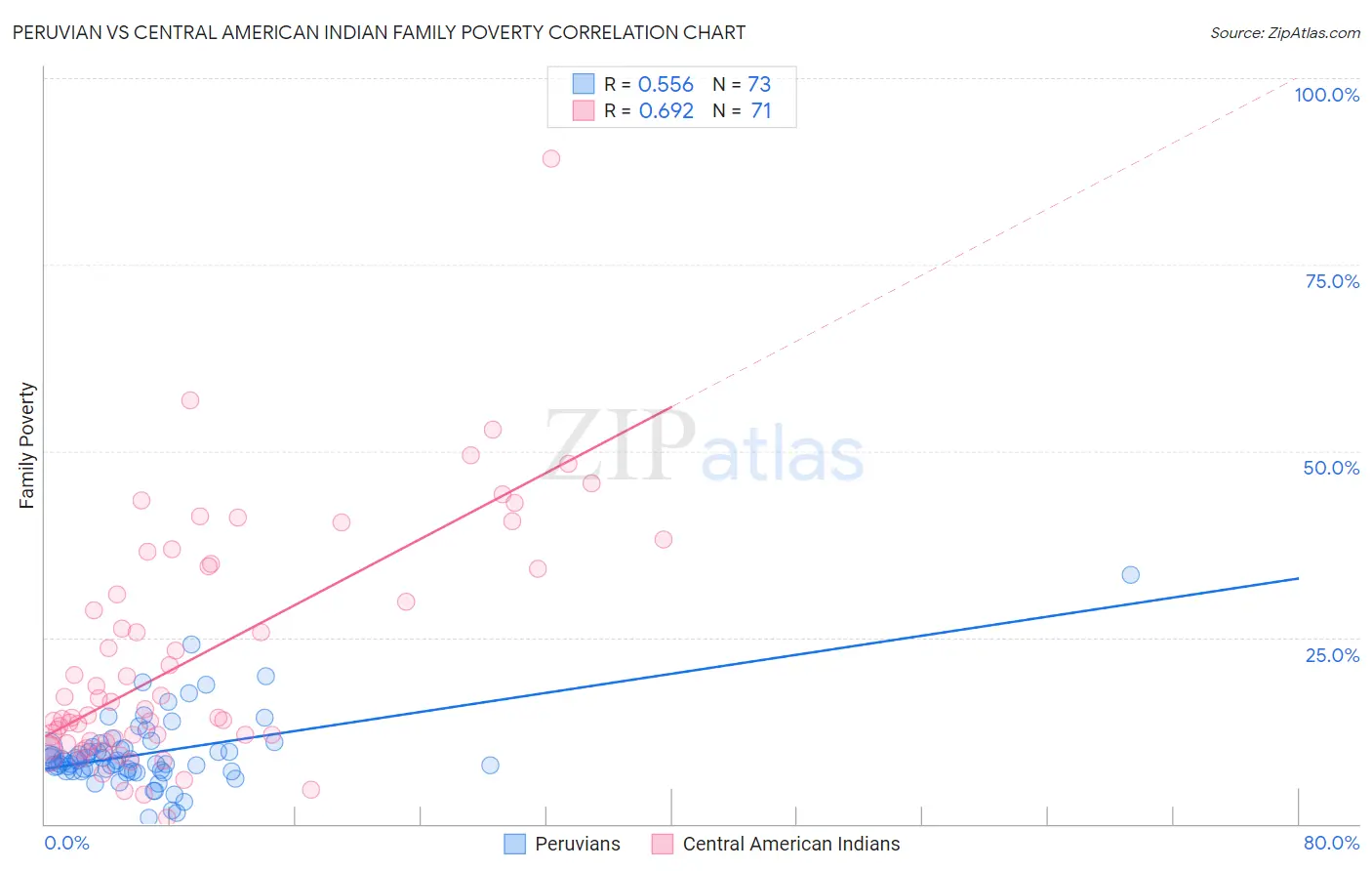 Peruvian vs Central American Indian Family Poverty